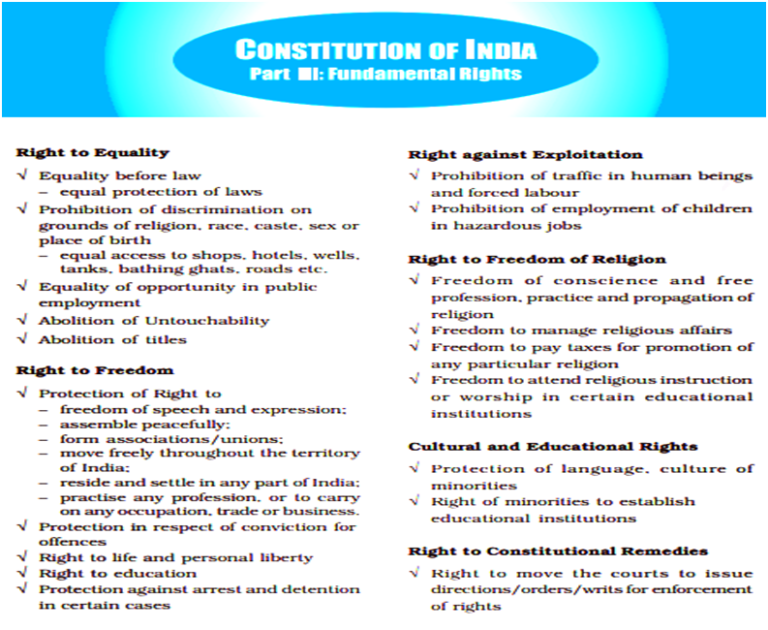 FUNDAMENTAL RIGHTS with CASE LAWS